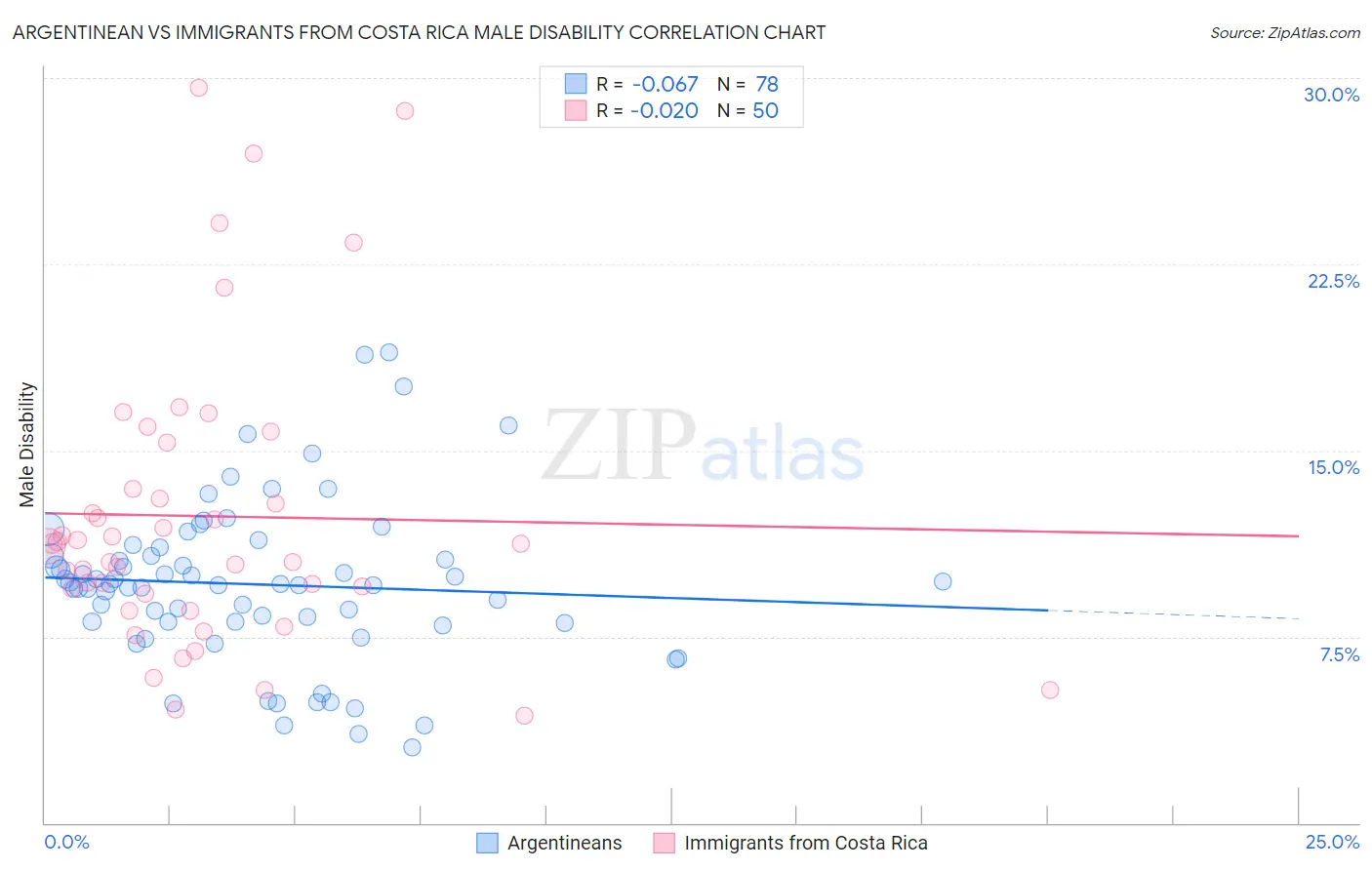Argentinean vs Immigrants from Costa Rica Male Disability
