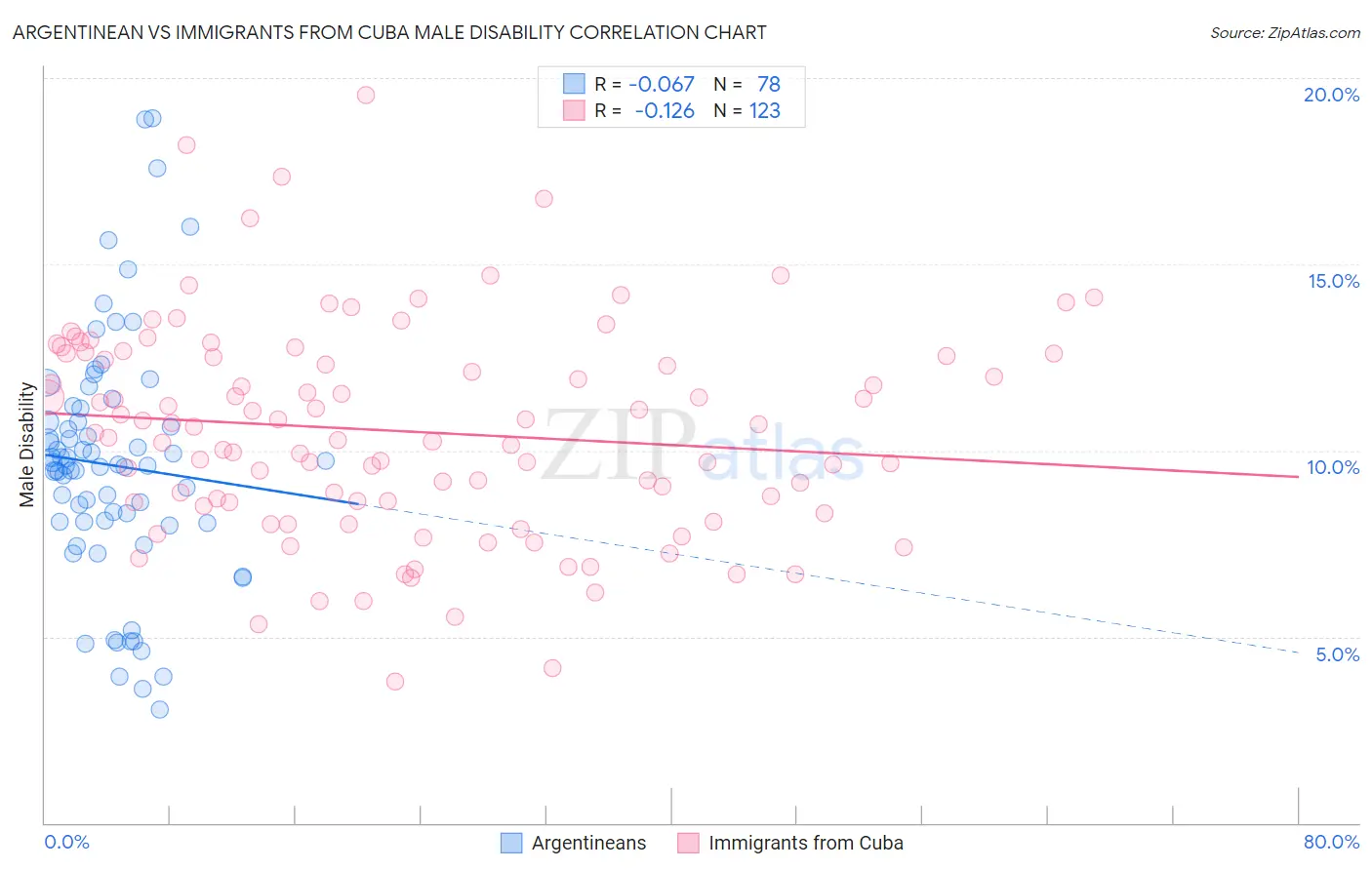 Argentinean vs Immigrants from Cuba Male Disability