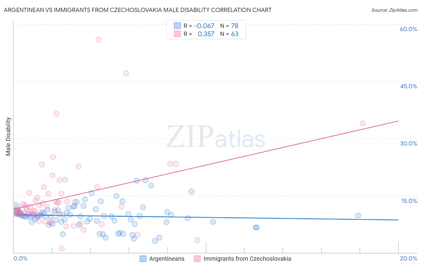 Argentinean vs Immigrants from Czechoslovakia Male Disability