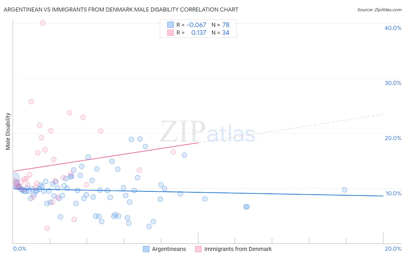 Argentinean vs Immigrants from Denmark Male Disability