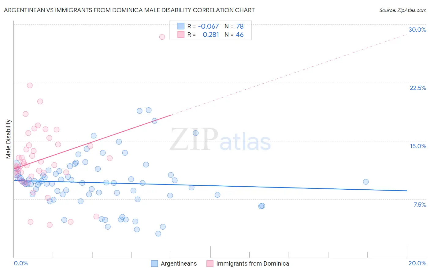 Argentinean vs Immigrants from Dominica Male Disability