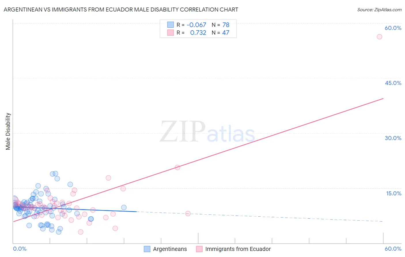 Argentinean vs Immigrants from Ecuador Male Disability