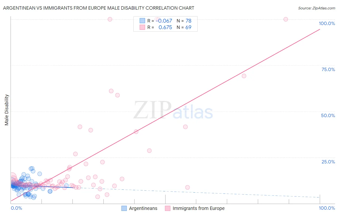 Argentinean vs Immigrants from Europe Male Disability