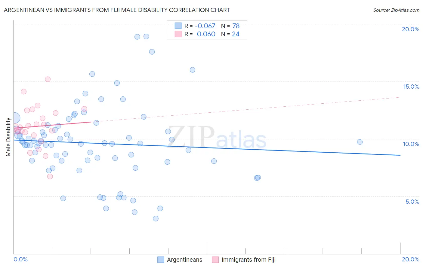 Argentinean vs Immigrants from Fiji Male Disability