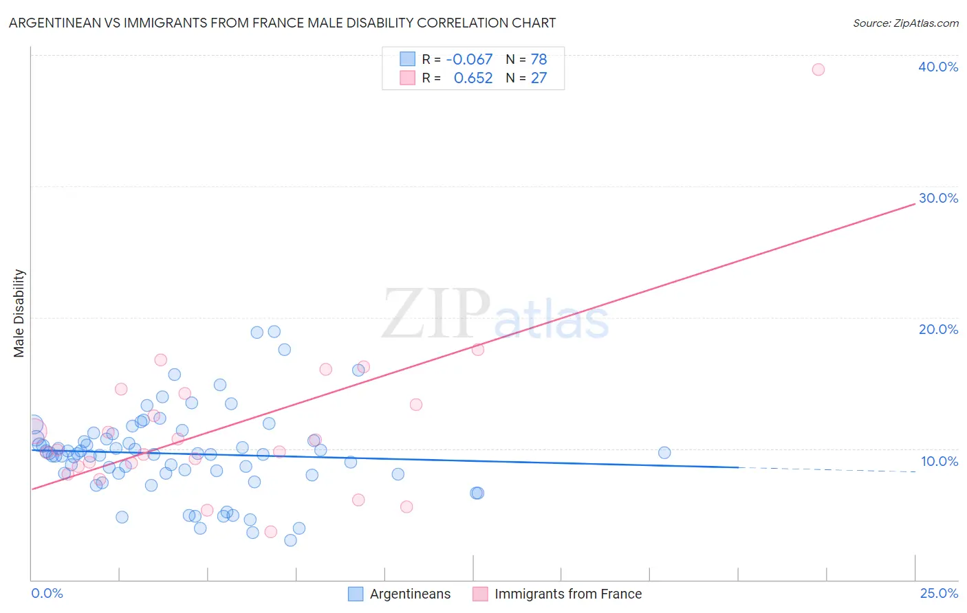 Argentinean vs Immigrants from France Male Disability