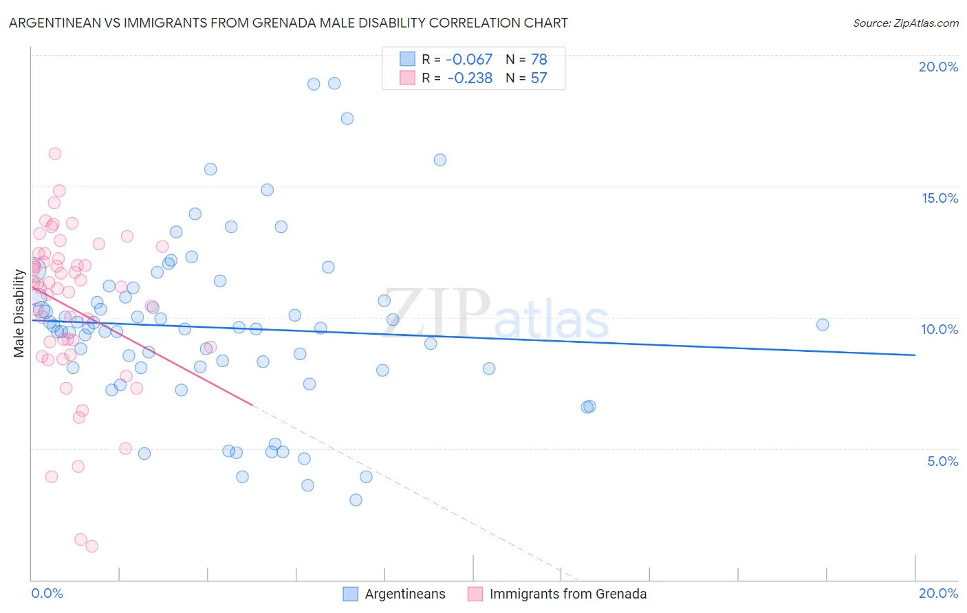 Argentinean vs Immigrants from Grenada Male Disability