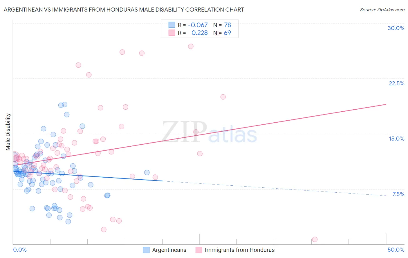 Argentinean vs Immigrants from Honduras Male Disability