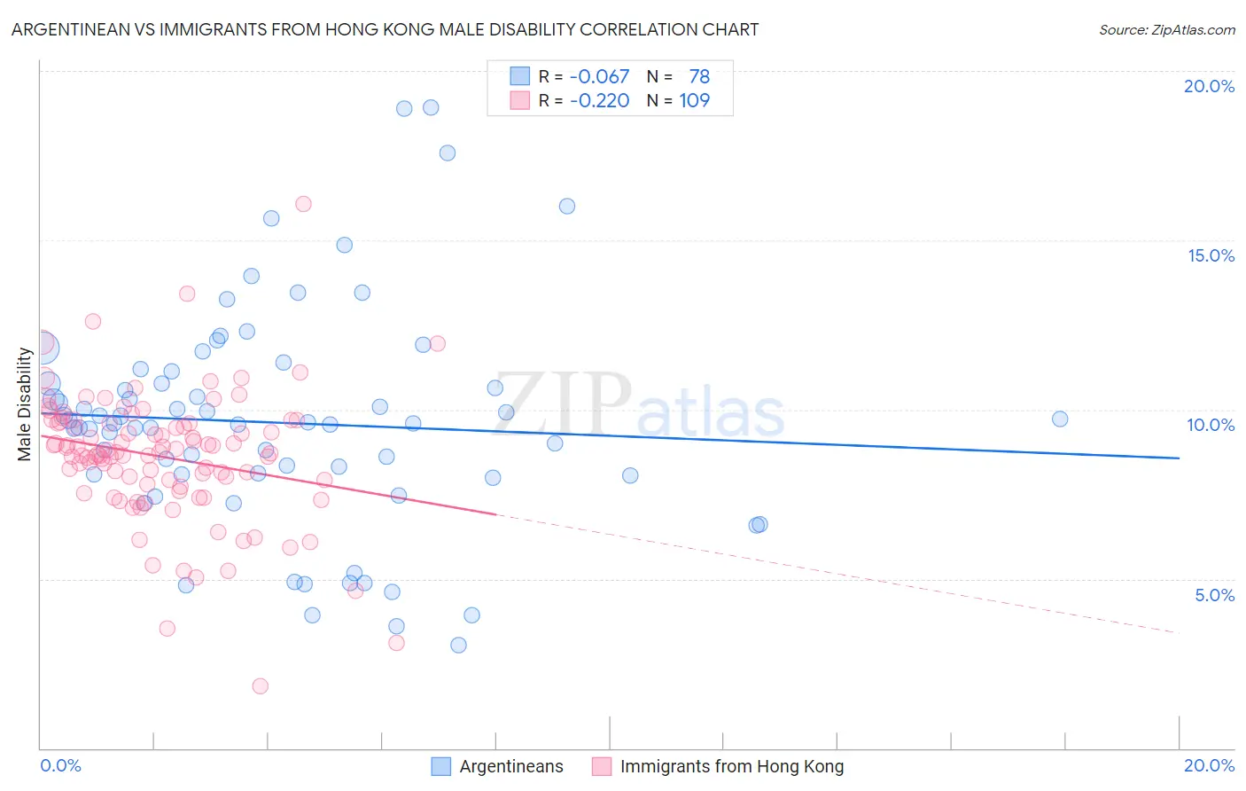 Argentinean vs Immigrants from Hong Kong Male Disability