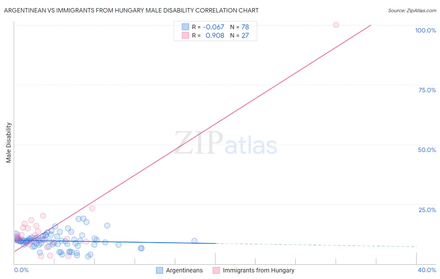 Argentinean vs Immigrants from Hungary Male Disability