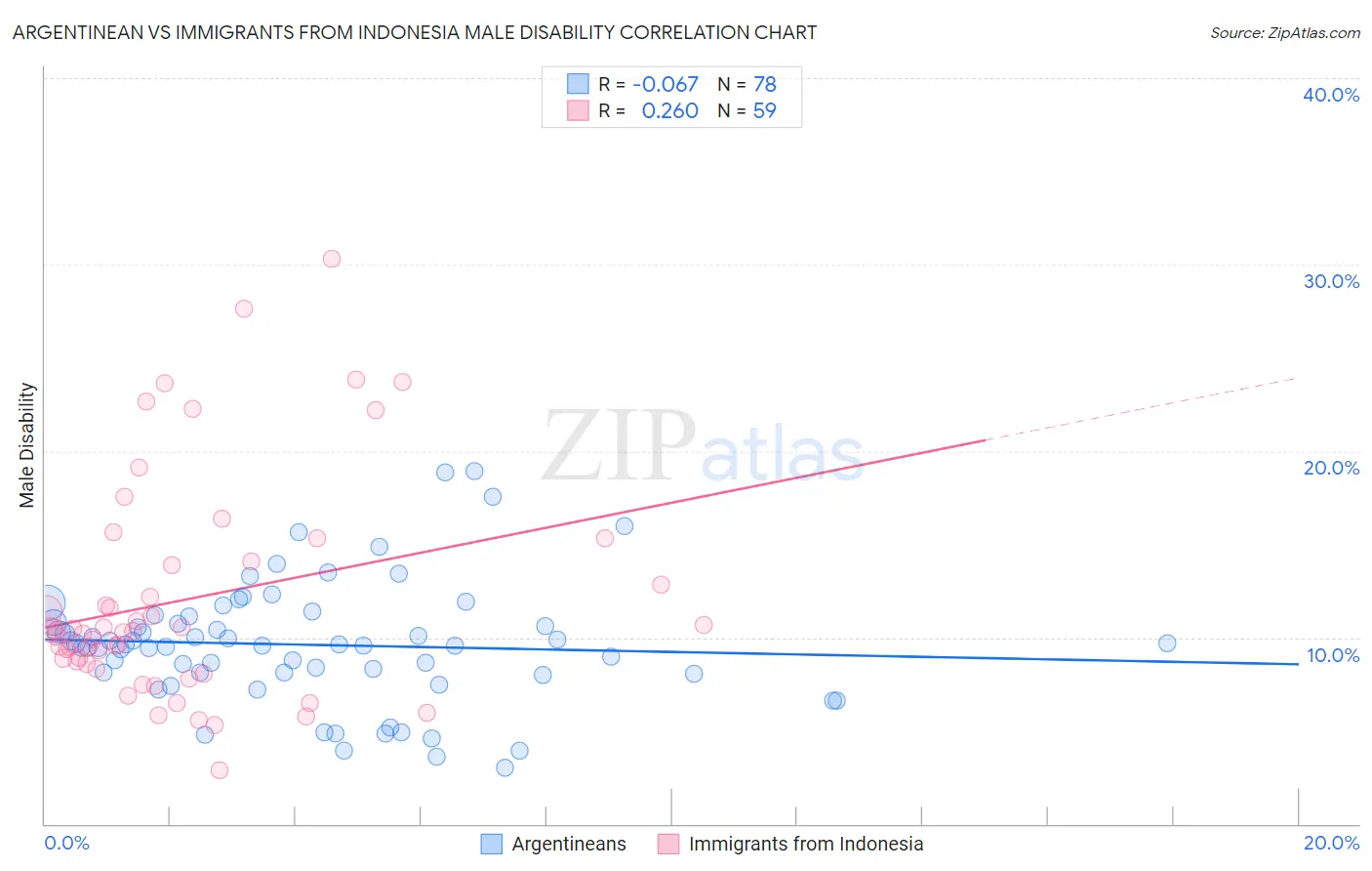 Argentinean vs Immigrants from Indonesia Male Disability