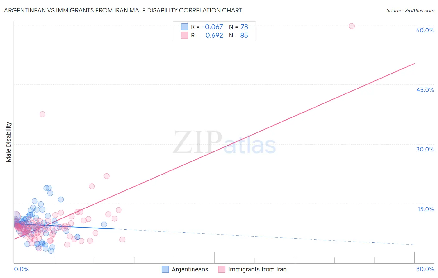 Argentinean vs Immigrants from Iran Male Disability
