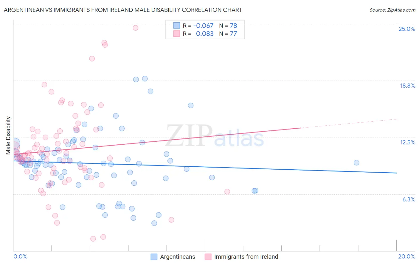 Argentinean vs Immigrants from Ireland Male Disability