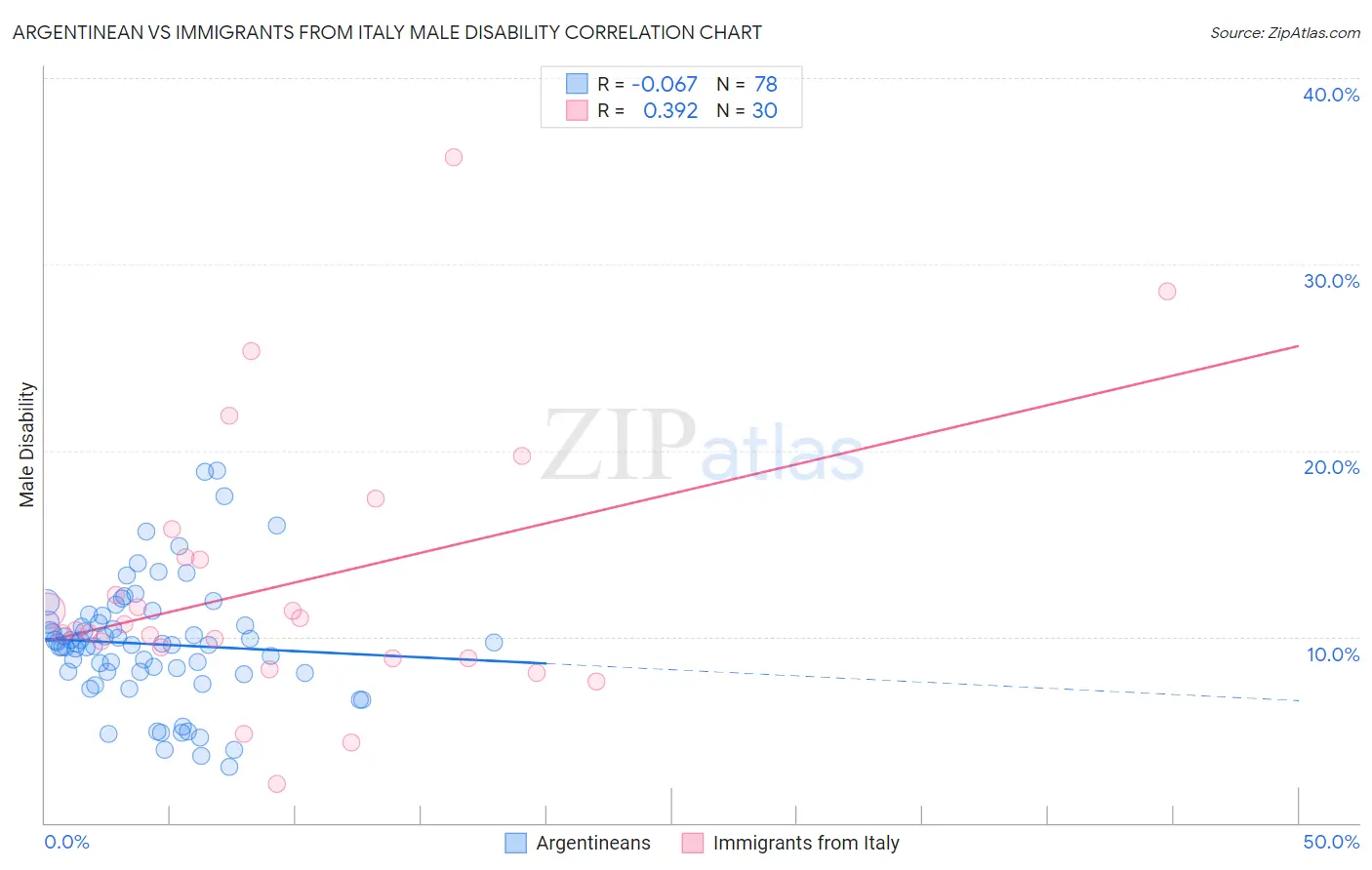 Argentinean vs Immigrants from Italy Male Disability