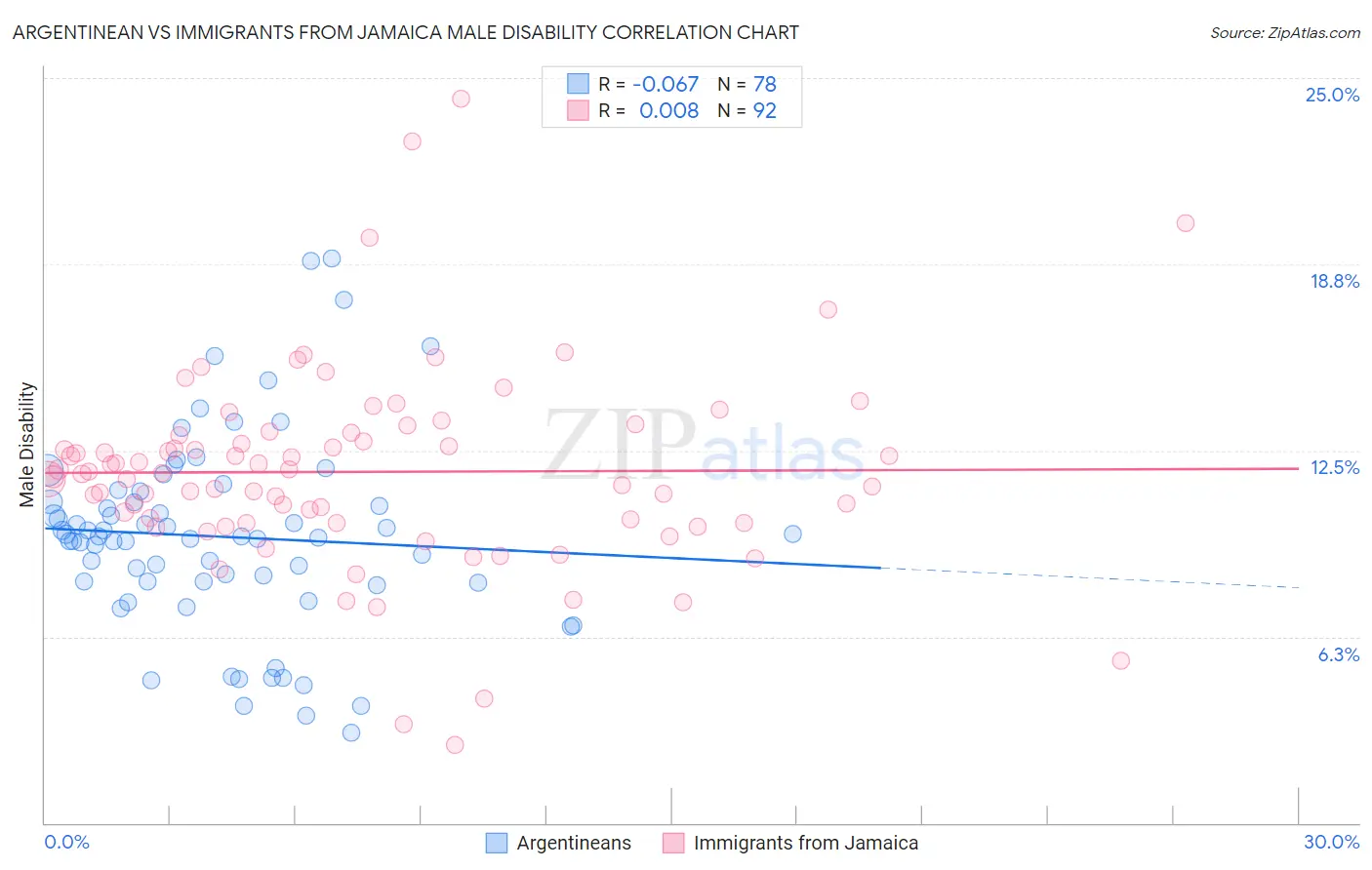 Argentinean vs Immigrants from Jamaica Male Disability