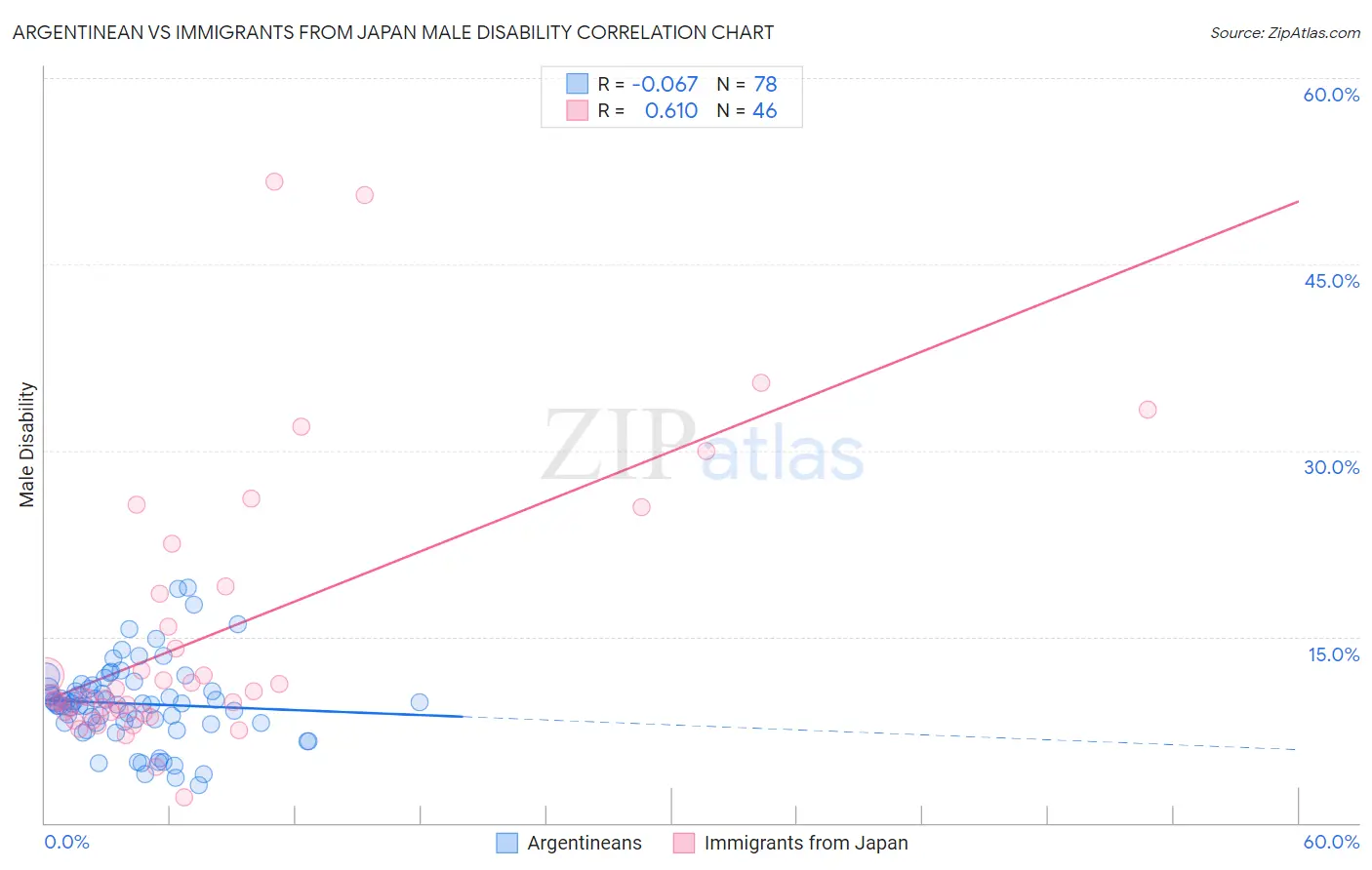 Argentinean vs Immigrants from Japan Male Disability