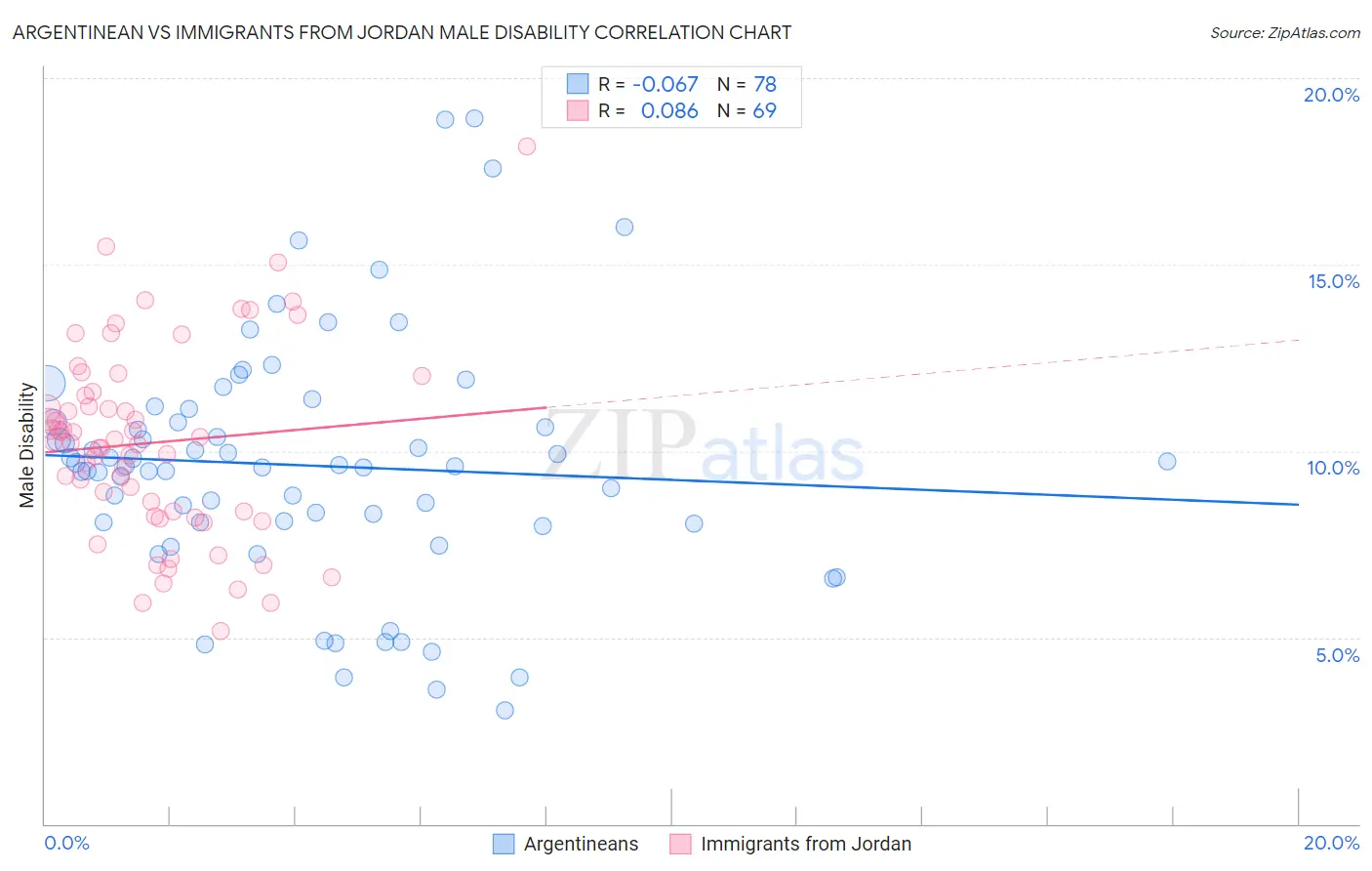 Argentinean vs Immigrants from Jordan Male Disability