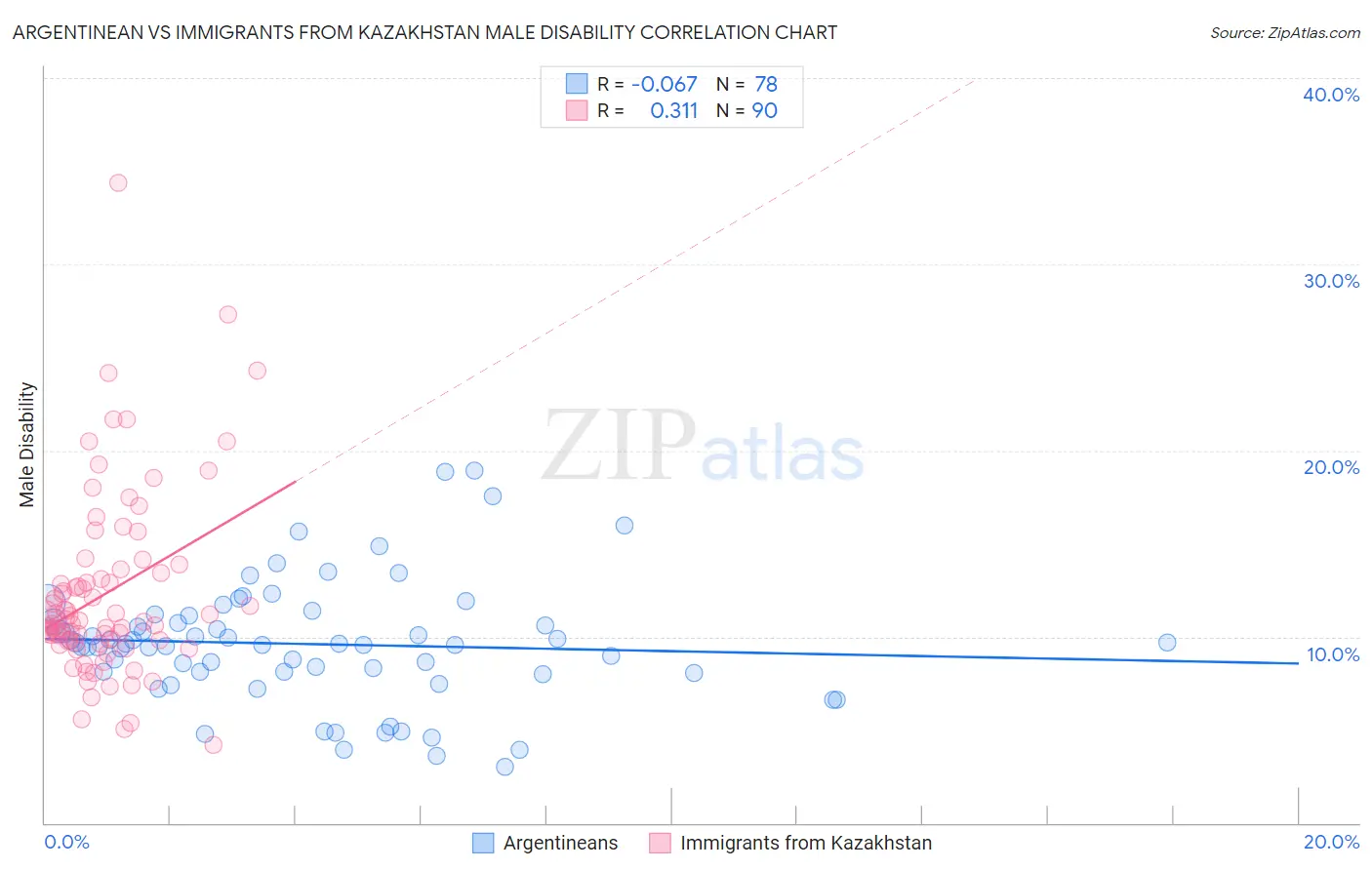 Argentinean vs Immigrants from Kazakhstan Male Disability