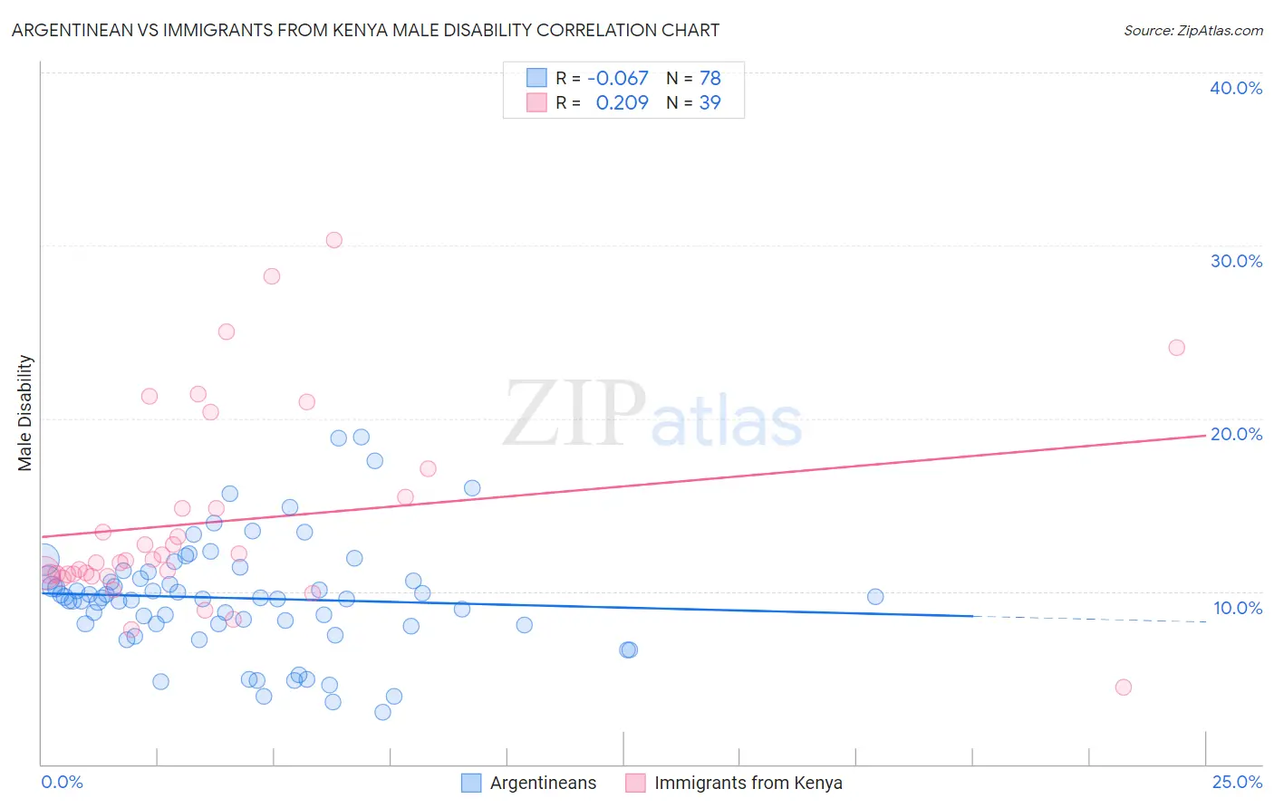 Argentinean vs Immigrants from Kenya Male Disability