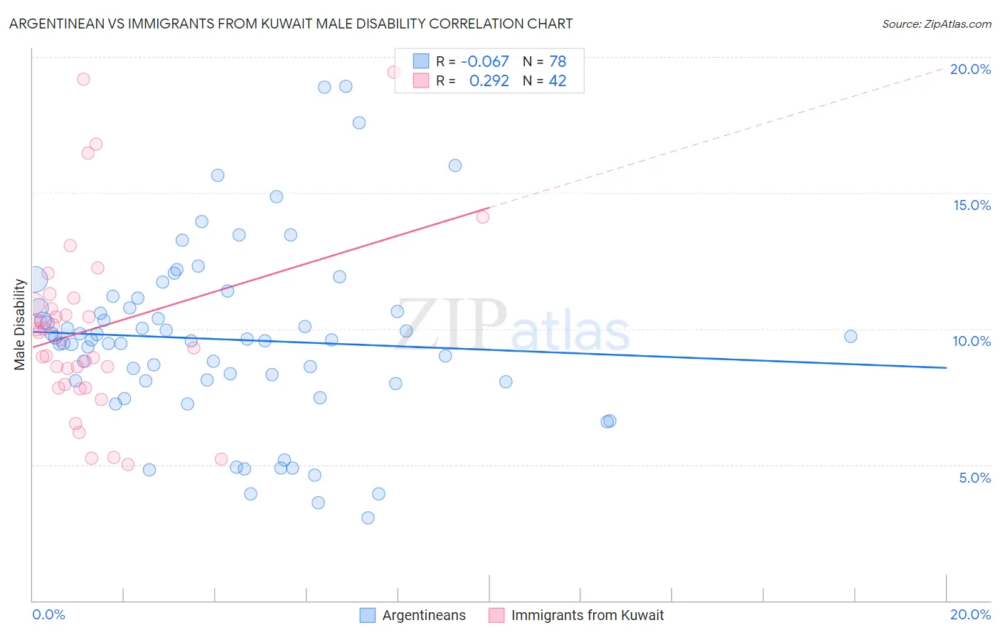 Argentinean vs Immigrants from Kuwait Male Disability