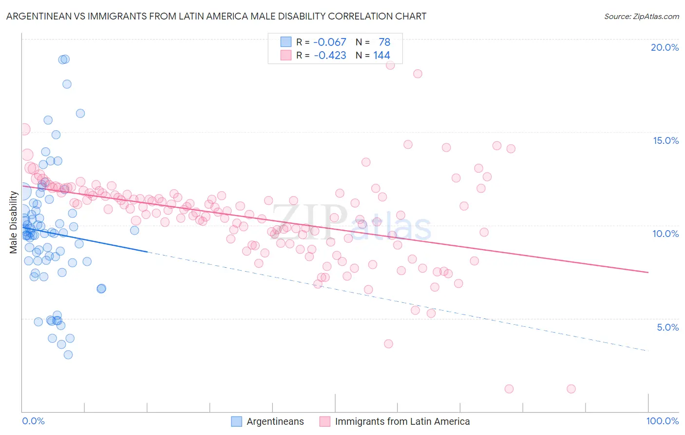 Argentinean vs Immigrants from Latin America Male Disability