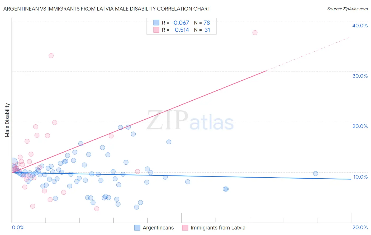 Argentinean vs Immigrants from Latvia Male Disability