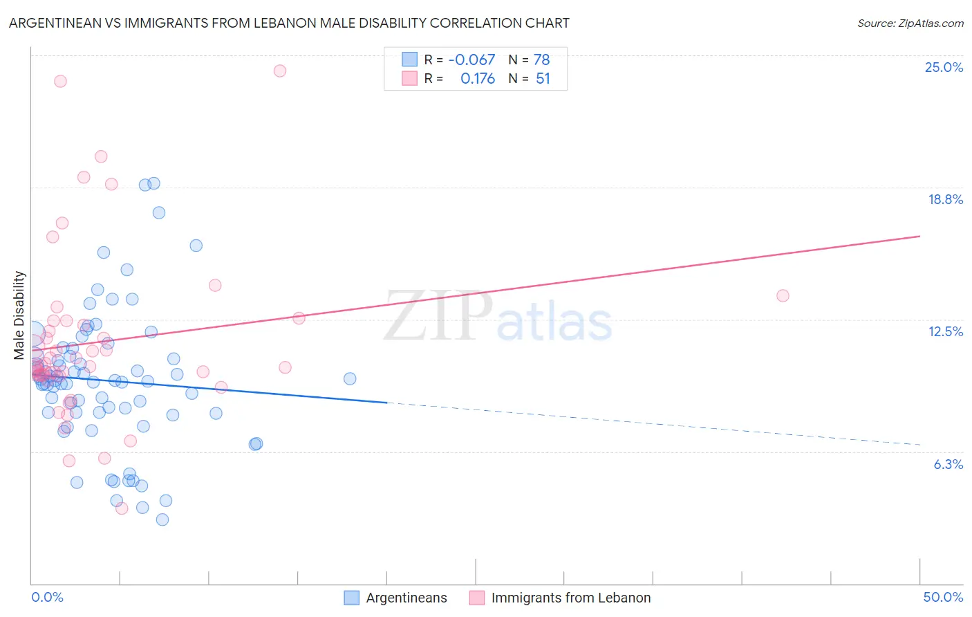 Argentinean vs Immigrants from Lebanon Male Disability