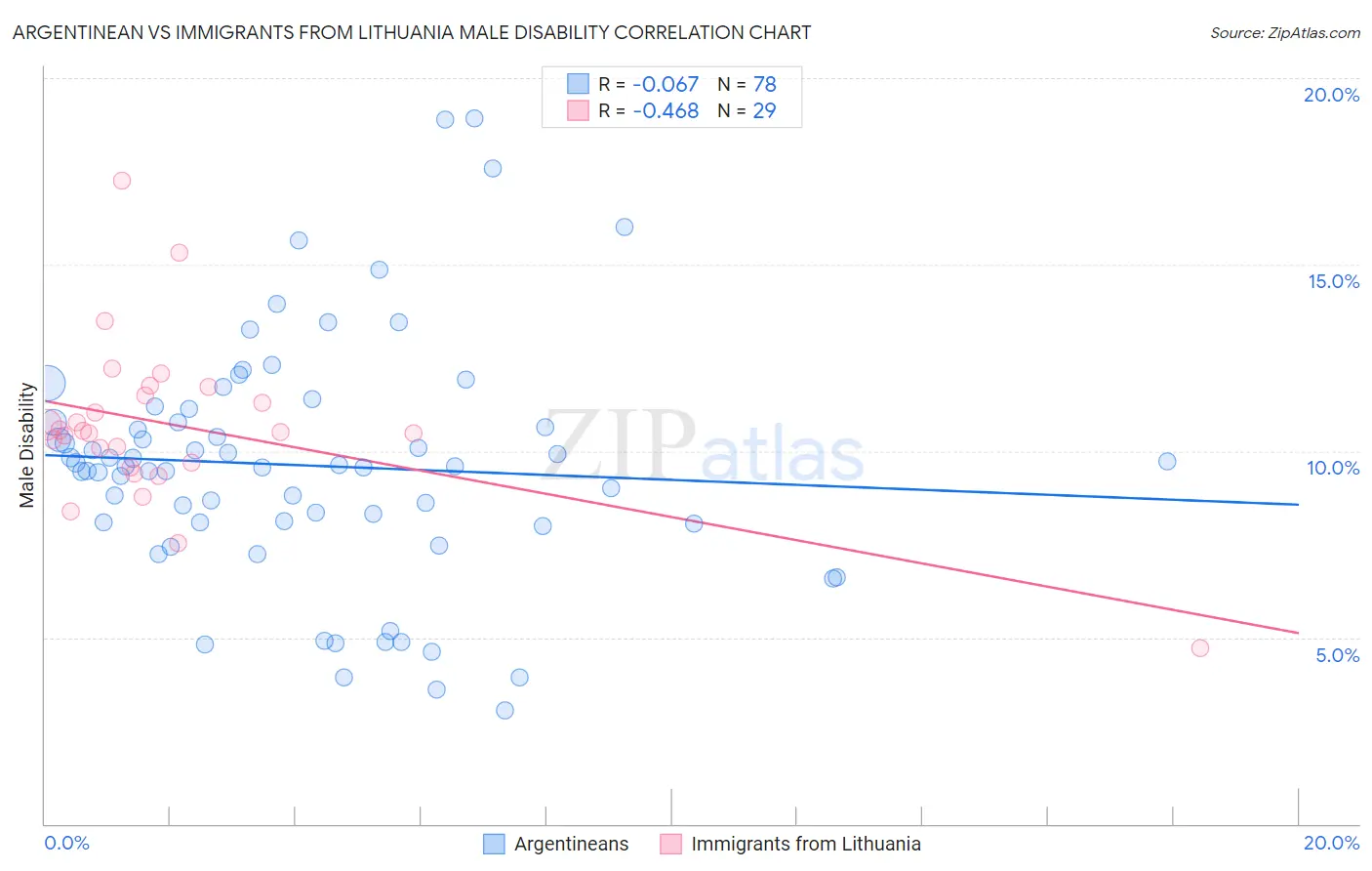 Argentinean vs Immigrants from Lithuania Male Disability