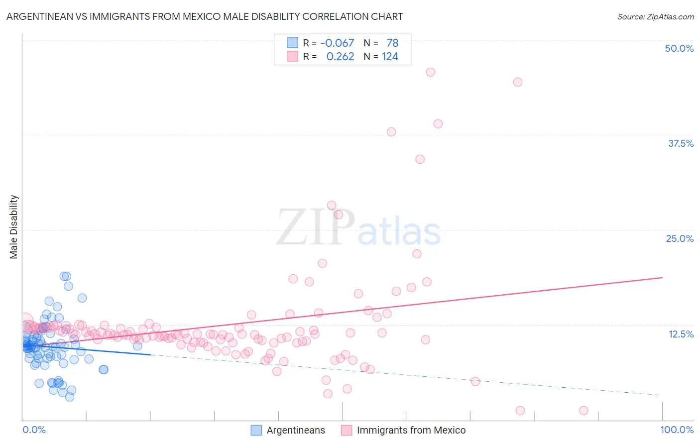 Argentinean vs Immigrants from Mexico Male Disability