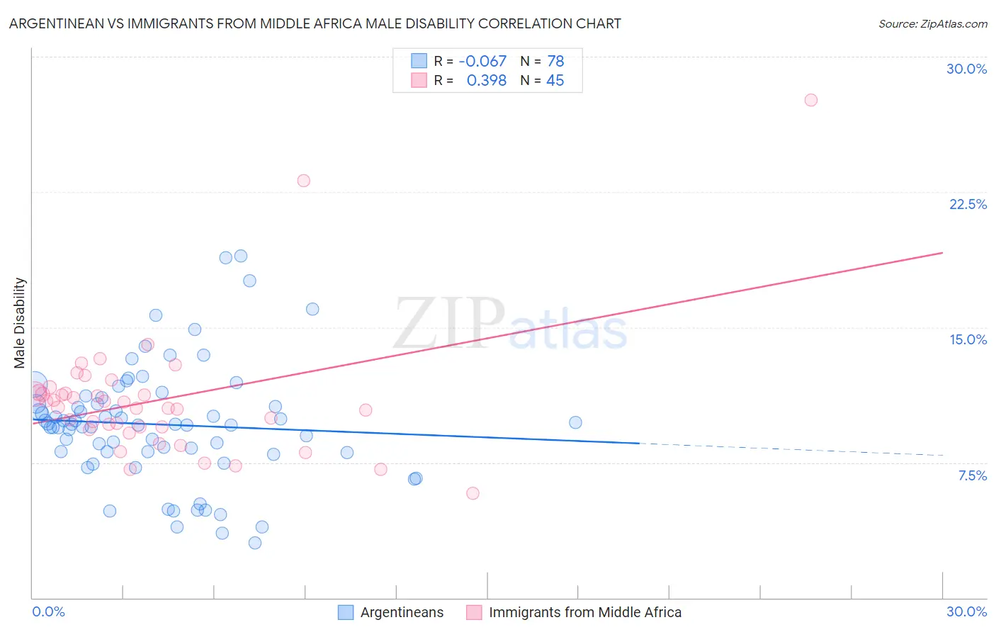 Argentinean vs Immigrants from Middle Africa Male Disability