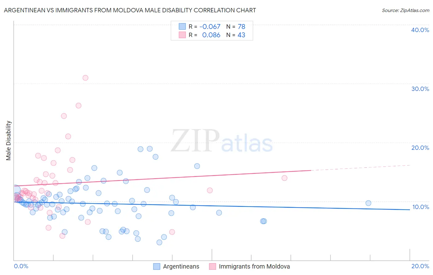 Argentinean vs Immigrants from Moldova Male Disability