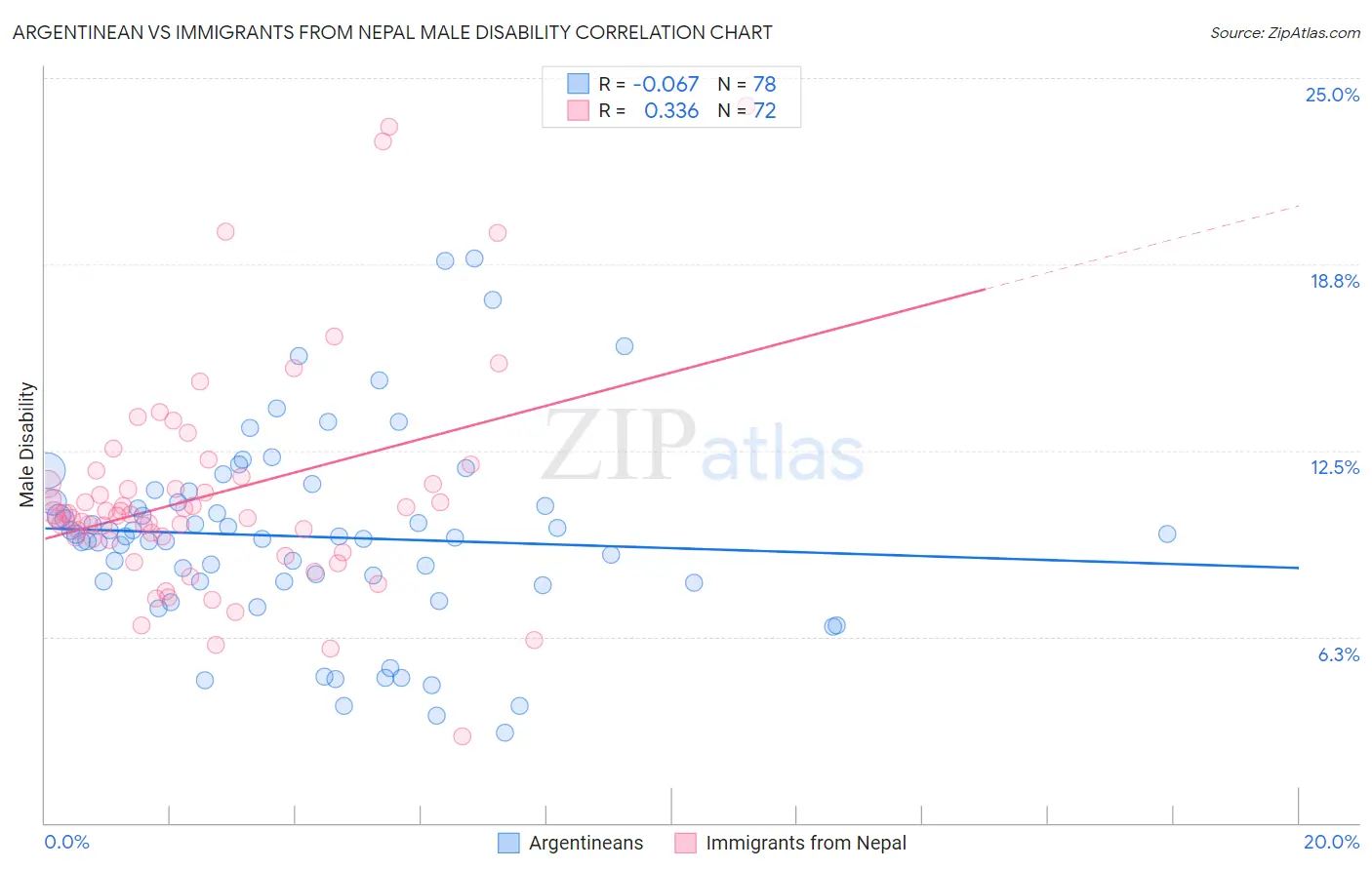 Argentinean vs Immigrants from Nepal Male Disability