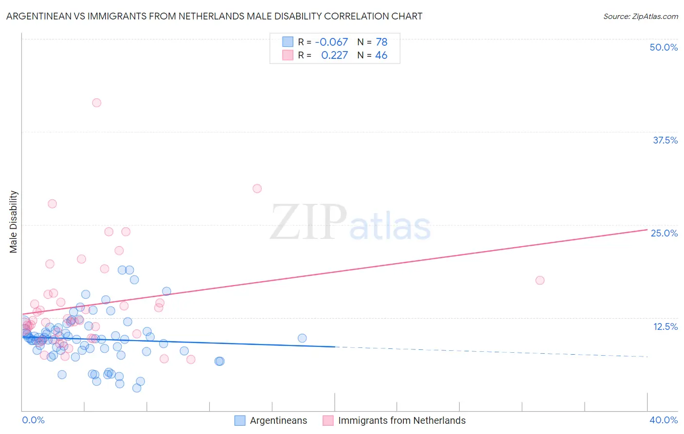 Argentinean vs Immigrants from Netherlands Male Disability