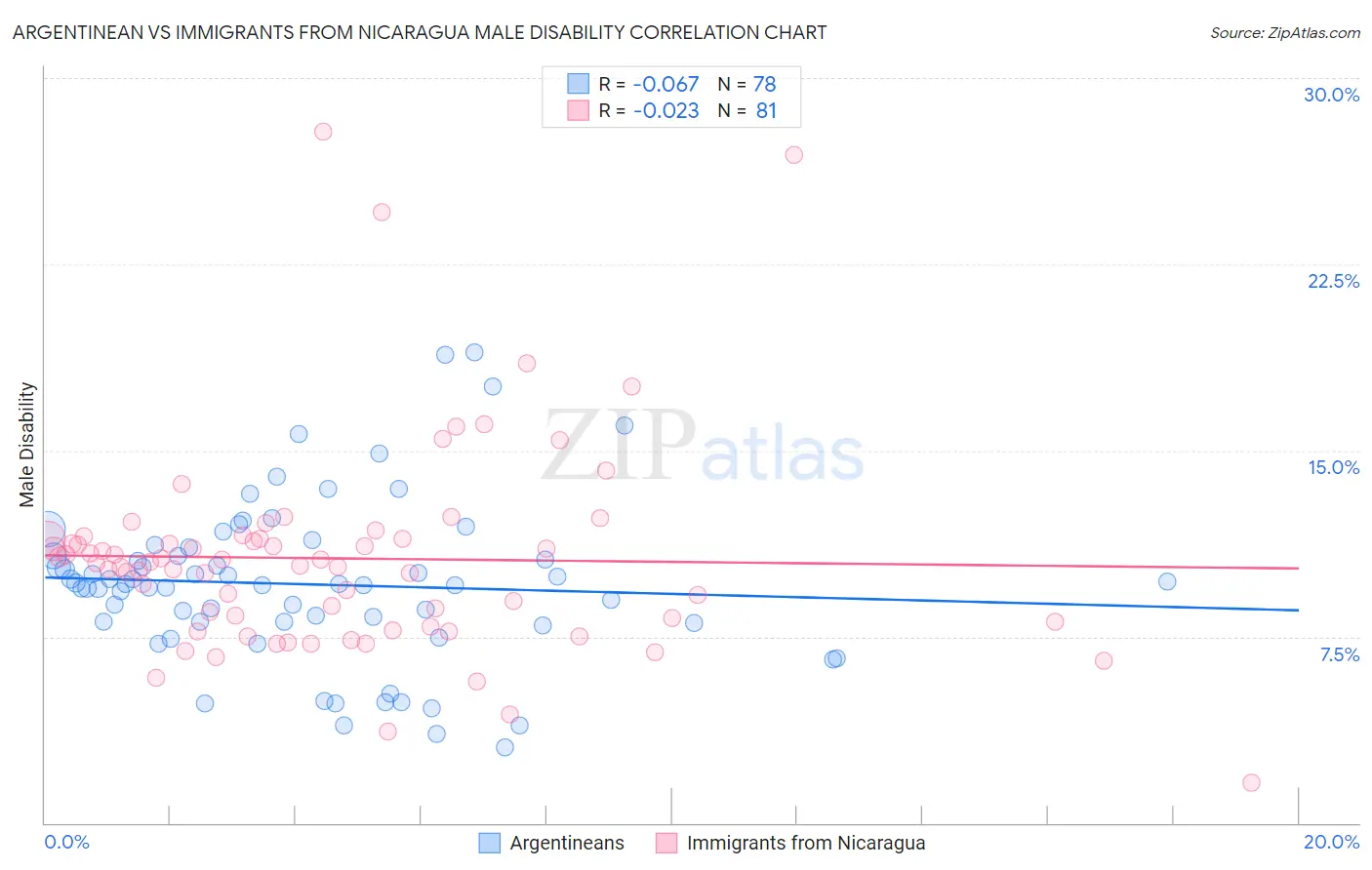 Argentinean vs Immigrants from Nicaragua Male Disability