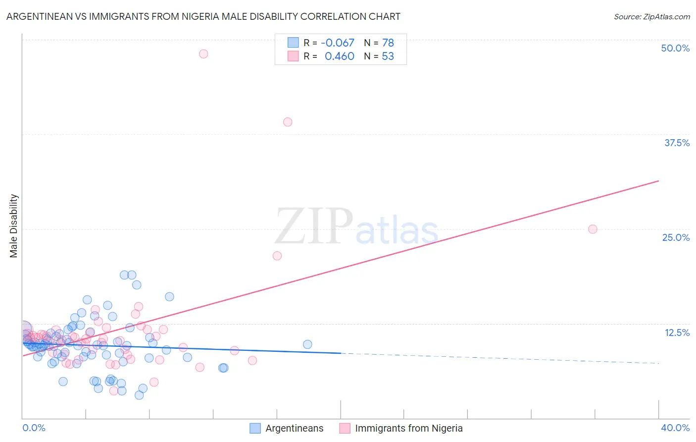 Argentinean vs Immigrants from Nigeria Male Disability