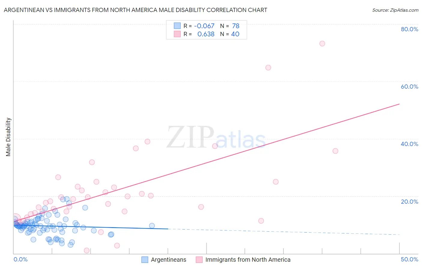 Argentinean vs Immigrants from North America Male Disability