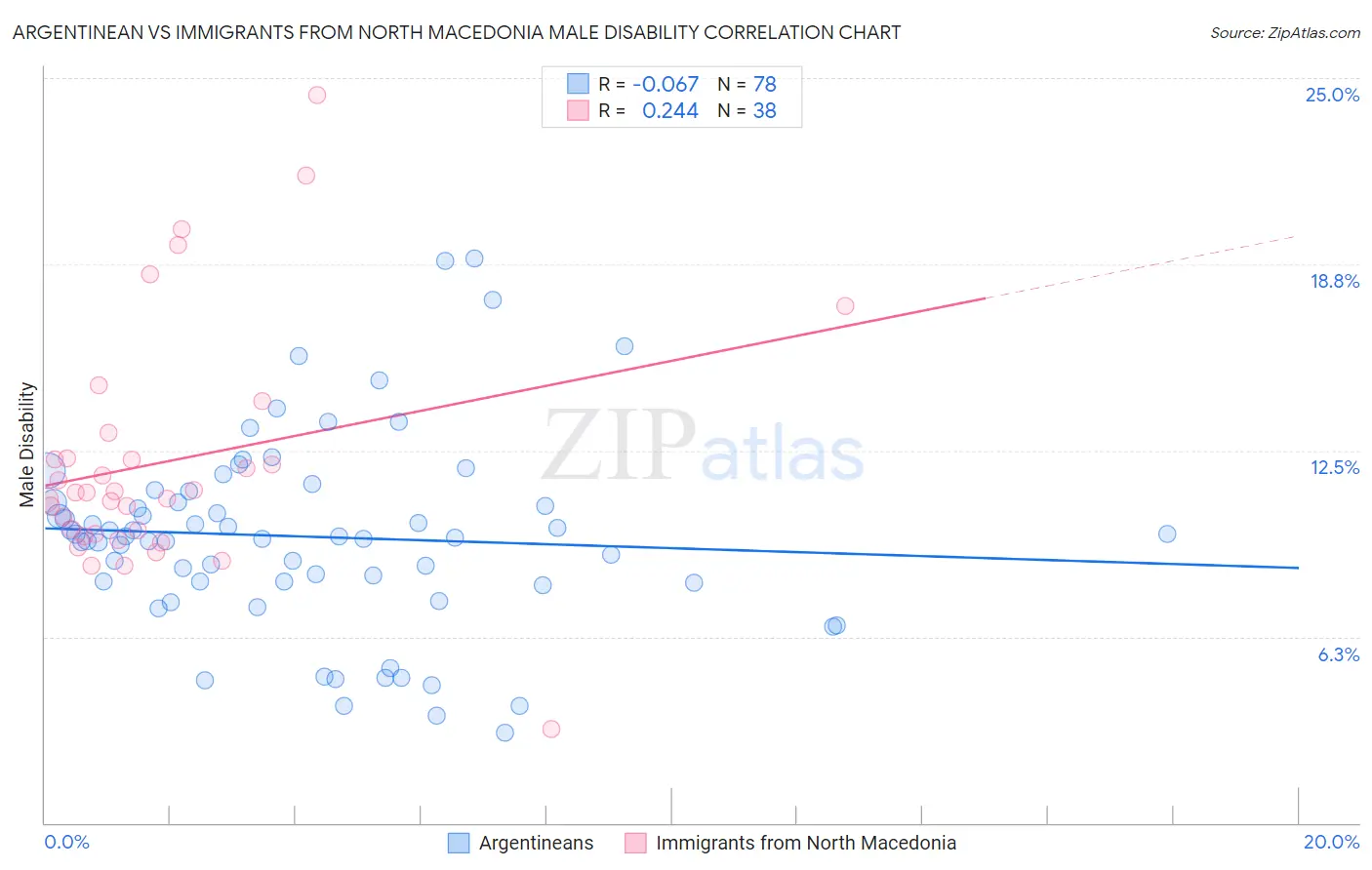 Argentinean vs Immigrants from North Macedonia Male Disability