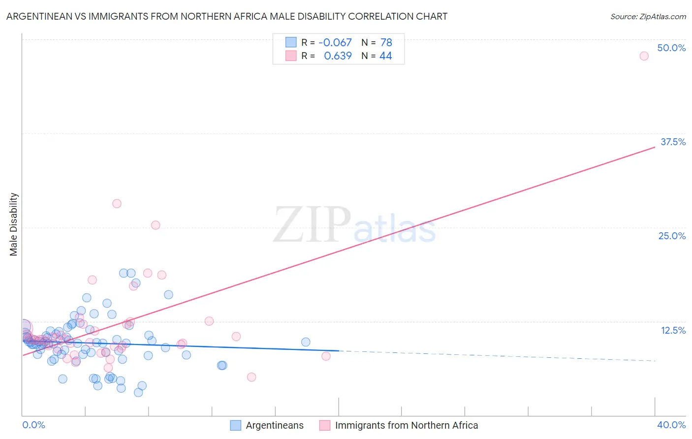 Argentinean vs Immigrants from Northern Africa Male Disability