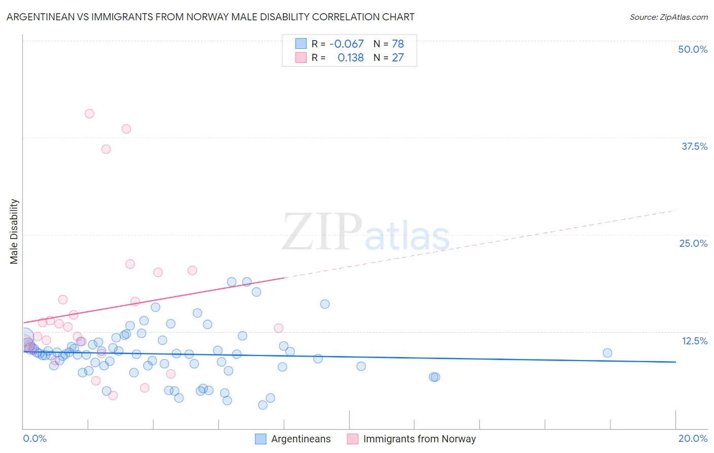 Argentinean vs Immigrants from Norway Male Disability