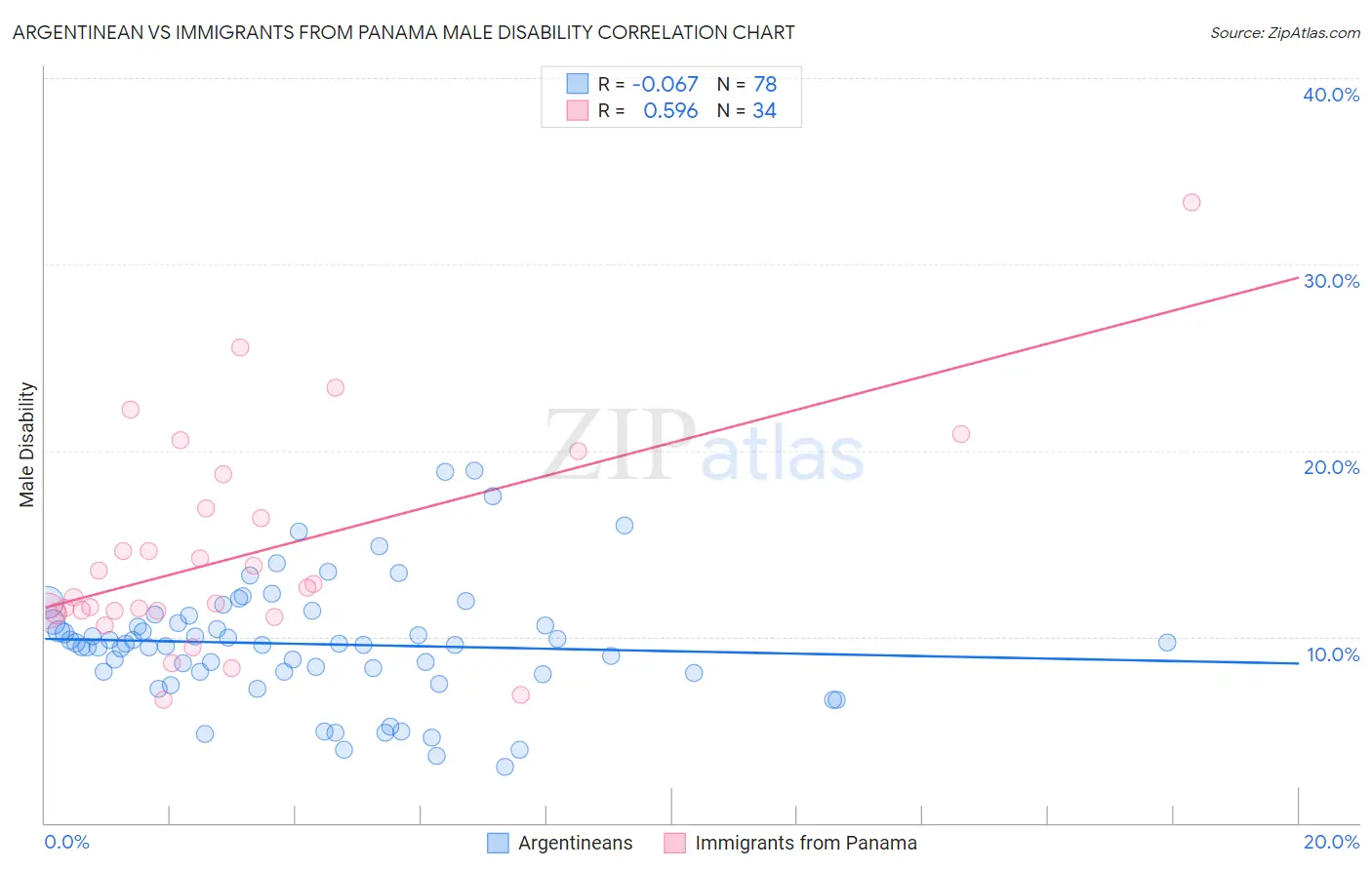 Argentinean vs Immigrants from Panama Male Disability