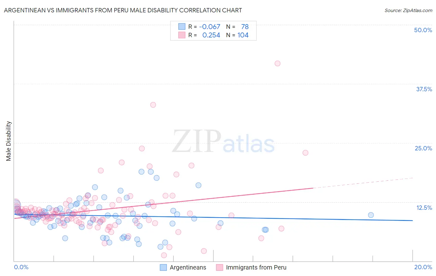 Argentinean vs Immigrants from Peru Male Disability