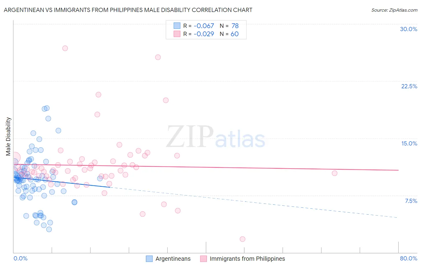 Argentinean vs Immigrants from Philippines Male Disability