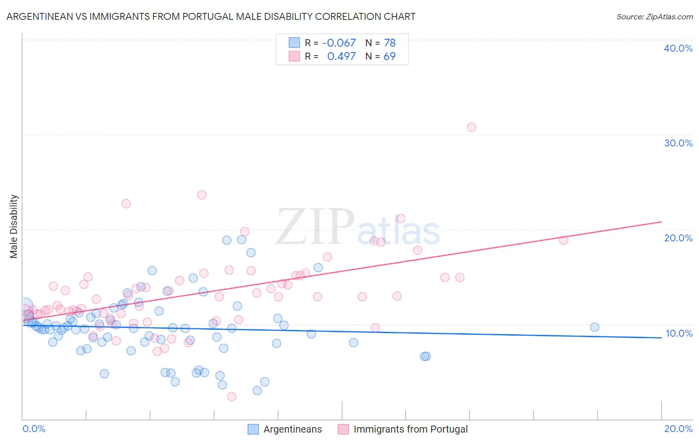 Argentinean vs Immigrants from Portugal Male Disability