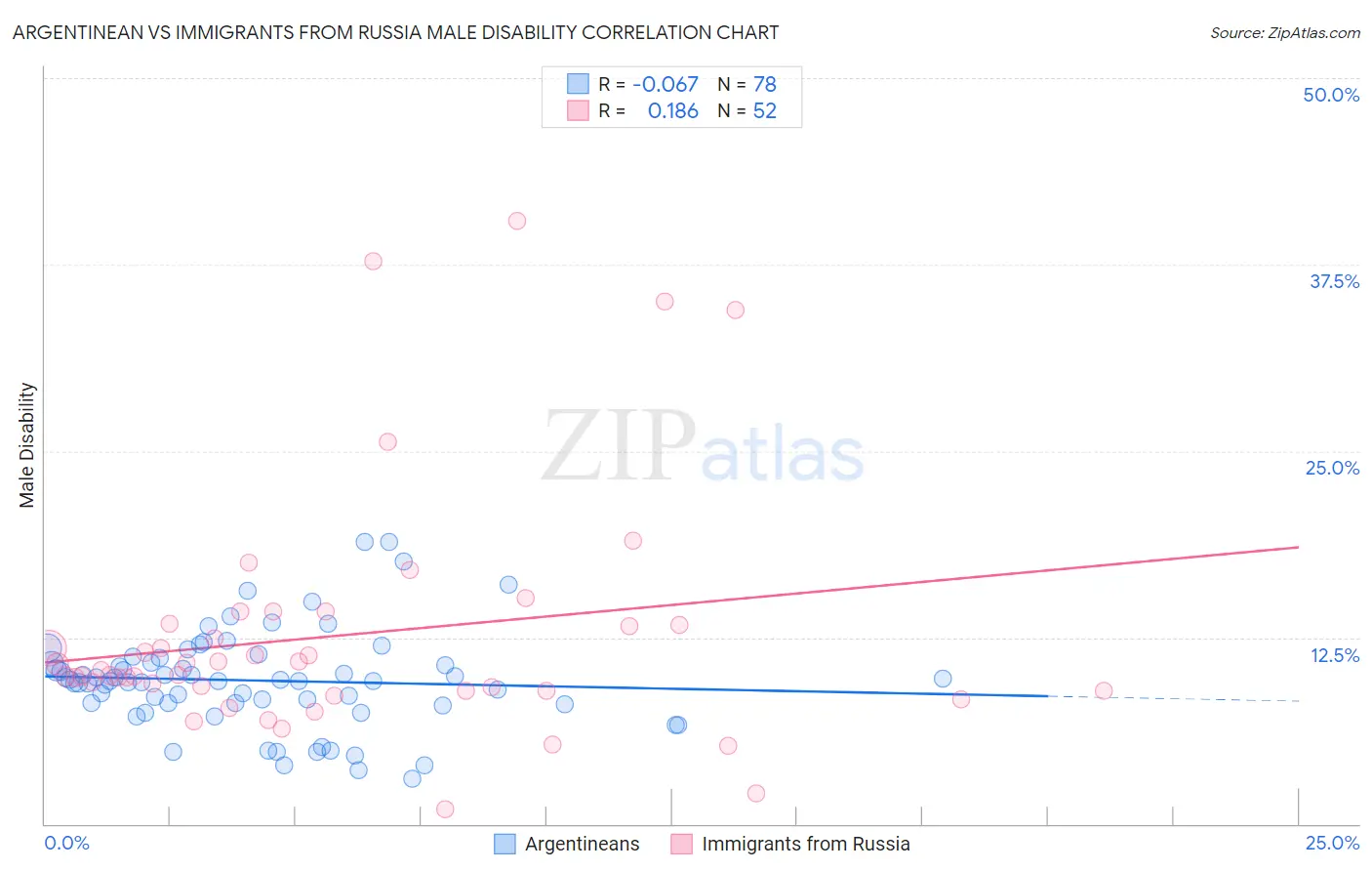 Argentinean vs Immigrants from Russia Male Disability