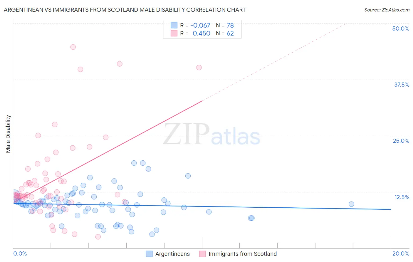 Argentinean vs Immigrants from Scotland Male Disability