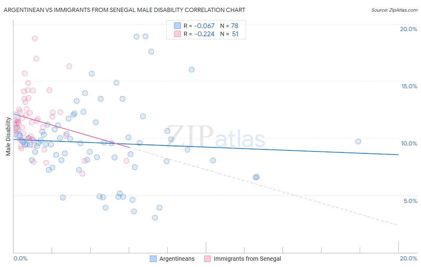 Argentinean vs Immigrants from Senegal Male Disability