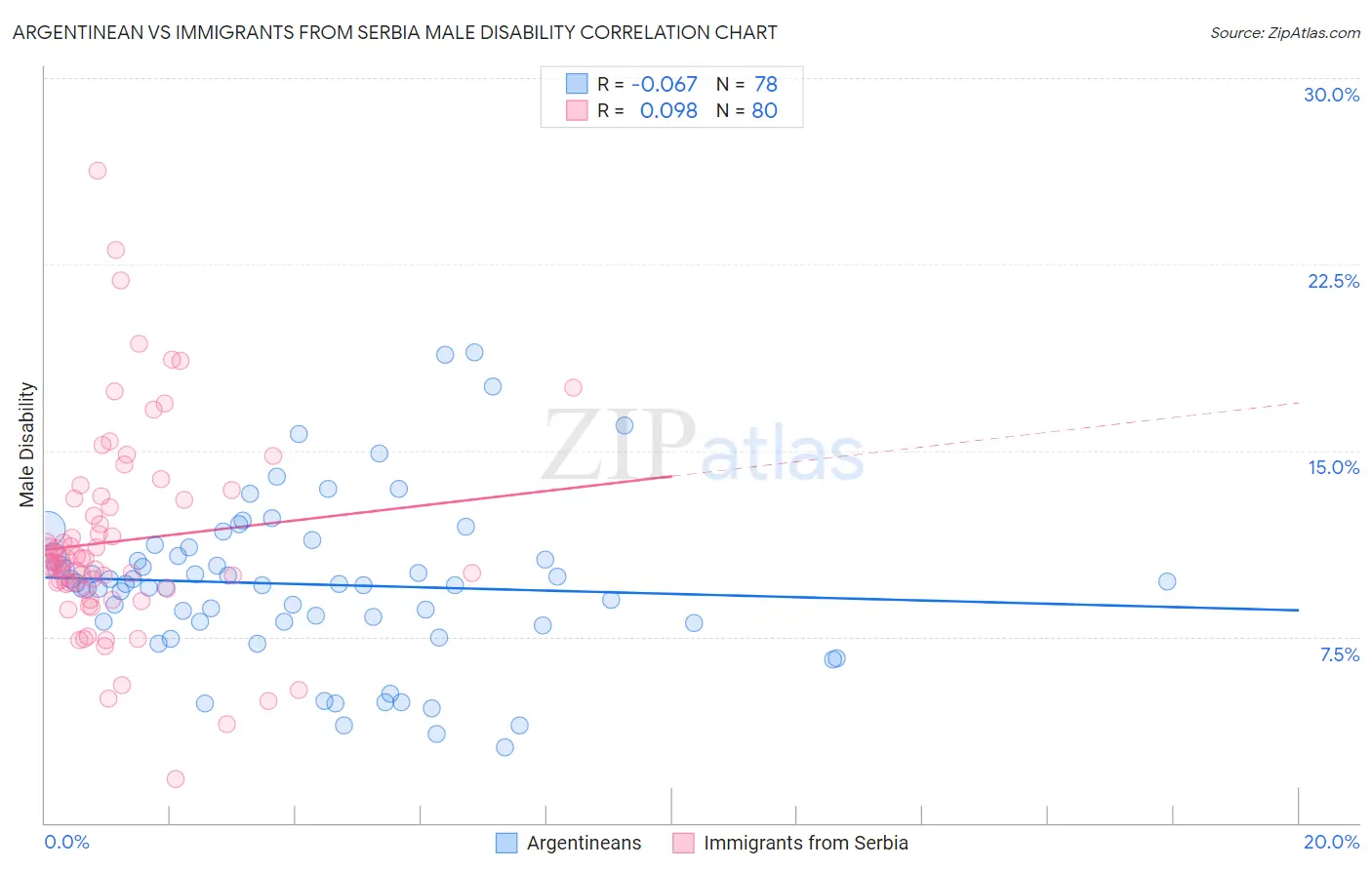 Argentinean vs Immigrants from Serbia Male Disability