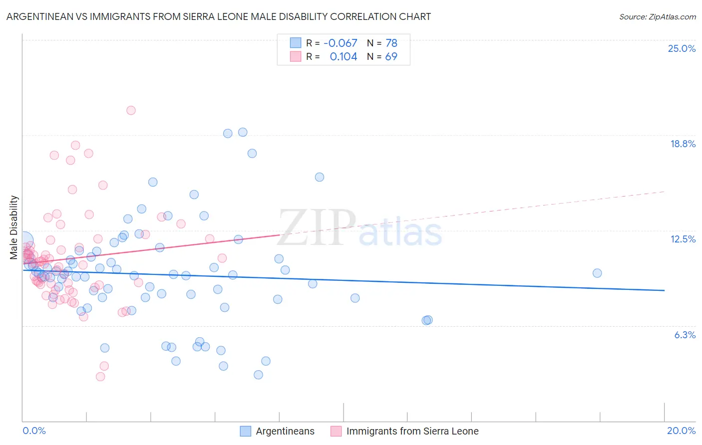 Argentinean vs Immigrants from Sierra Leone Male Disability