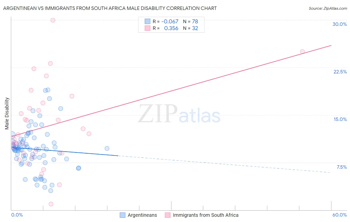 Argentinean vs Immigrants from South Africa Male Disability