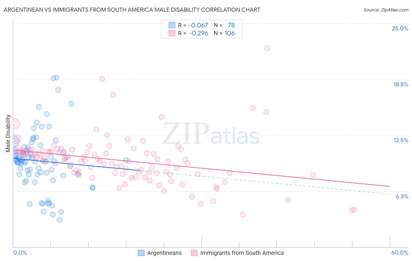 Argentinean vs Immigrants from South America Male Disability