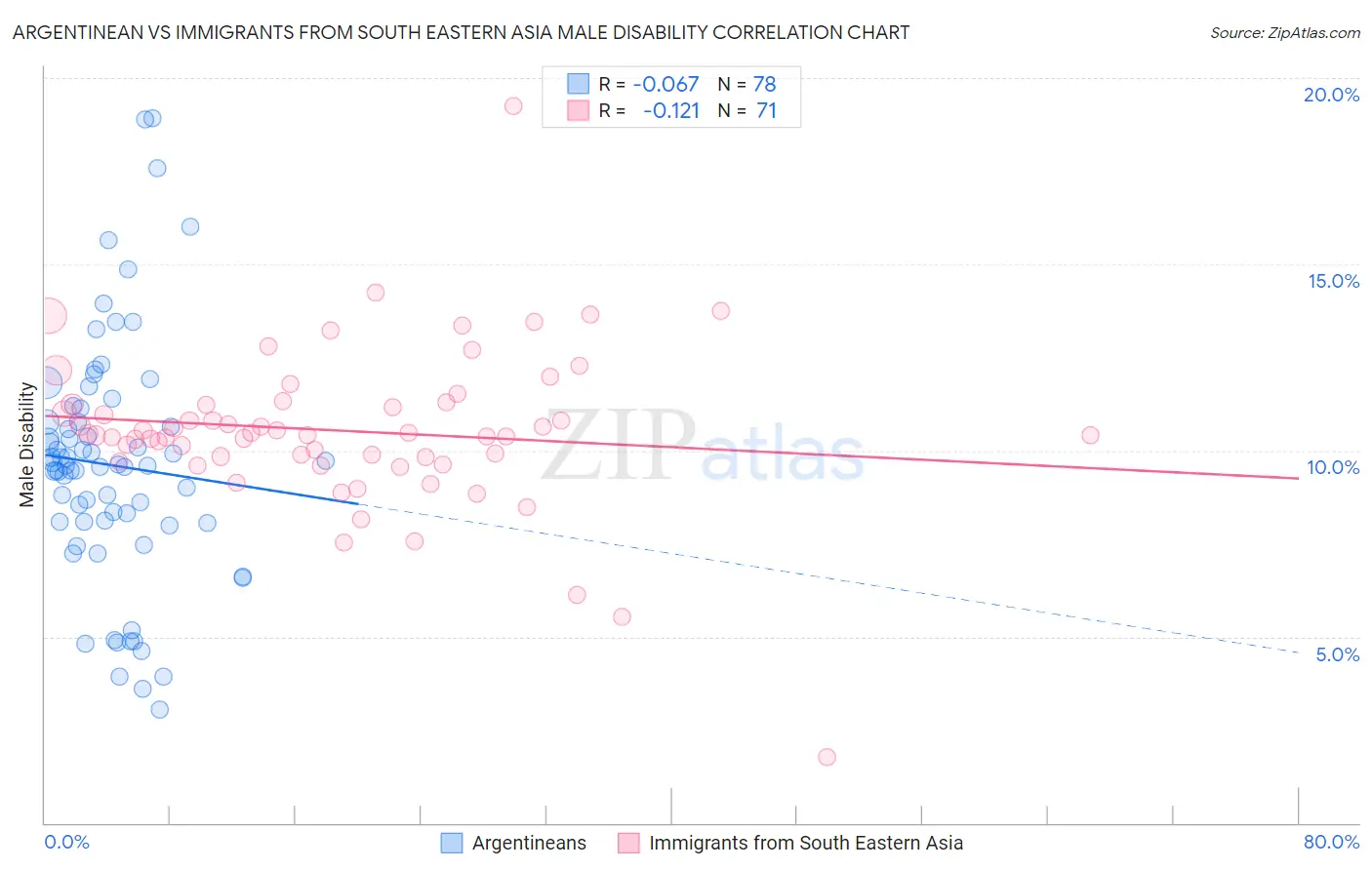 Argentinean vs Immigrants from South Eastern Asia Male Disability